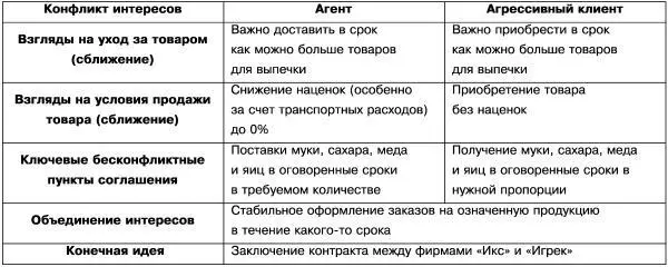 Как видим из данной таблицы удачный поворот в диалоге между агентом и клиентом - фото 14