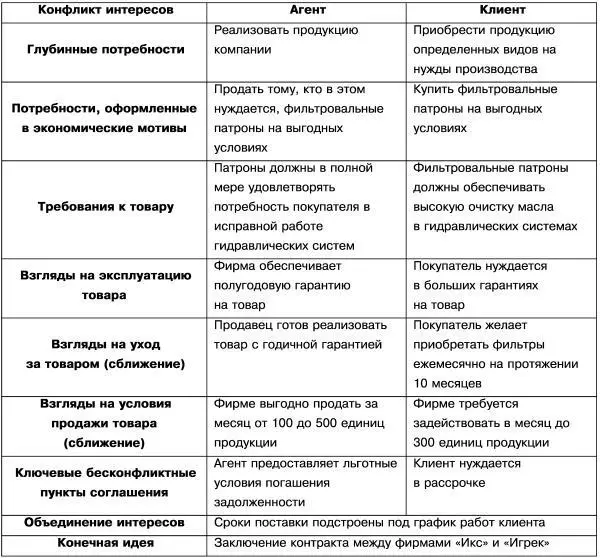 Глава 8 Сравнительный анализ поведения трудных клиентов 81 Подходы к - фото 16
