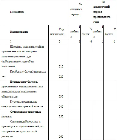 Раздел Расшифровка отдельных прибылей и убытков Отчета о прибылях и убытках - фото 27