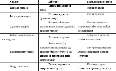 Если на складе используются фиксированные ячейки каждой номенклатурной позиции - фото 9