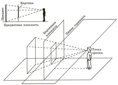110 Схема определения линии горизонта на картинной плоскости 111 а б - фото 151
