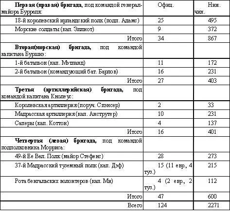 Артиллерия состояла из одной 24х фунтовой и четырех 12ти фунтовых гаубиц - фото 1