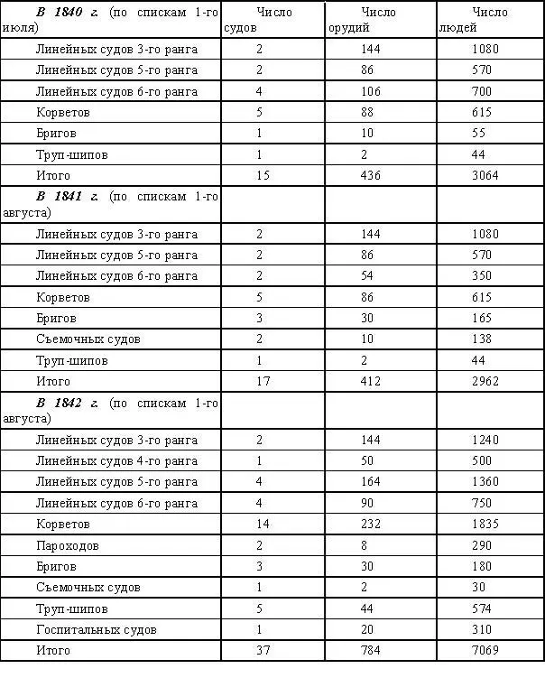 Кроме того находилось следующее число пароходов 29 принадлежащих - фото 5