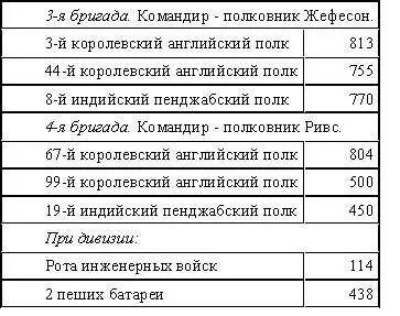 Кавлерийская бригада под командованием бригадира Паттля В каждой из дивизий - фото 8