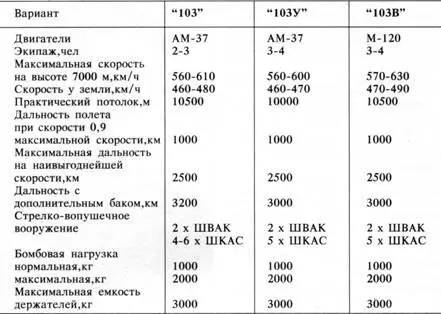 Самолеты семейства 103 являлись скоростными пикирующими бомбардировщиками - фото 20