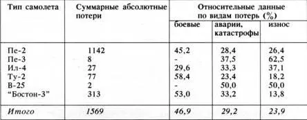 К началу 1945 года кроме 334 БАД в 3й Воздушной Армии 1го Прибалтийского - фото 45