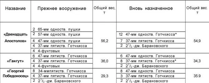 Назначенное число 47мм пушек на корабль Двенадцать Апостолов и 37мм - фото 4