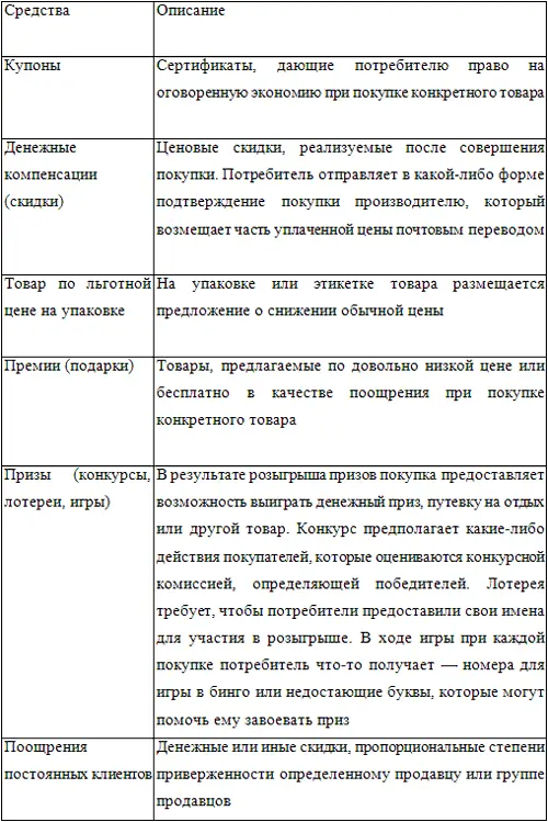 Выбор средства стимулирования сбыта зависит от целей Цели стимулирования сбыта - фото 7