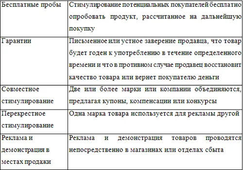 Выбор средства стимулирования сбыта зависит от целей Цели стимулирования сбыта - фото 8