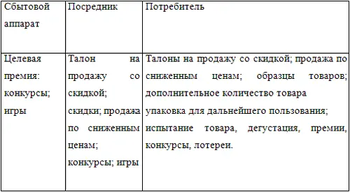 Стимулированием сбыта достигается упрощением процесса продажи т е товар и - фото 9