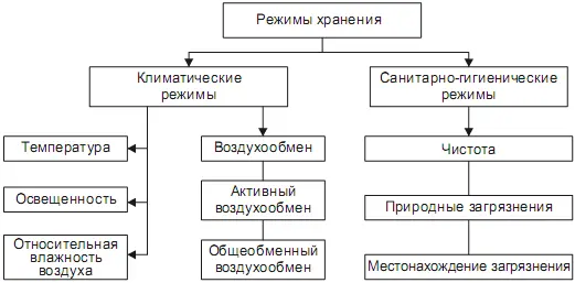 Рис 1 Режимы хранения 222 Требования к температурновлажностным режимам - фото 2