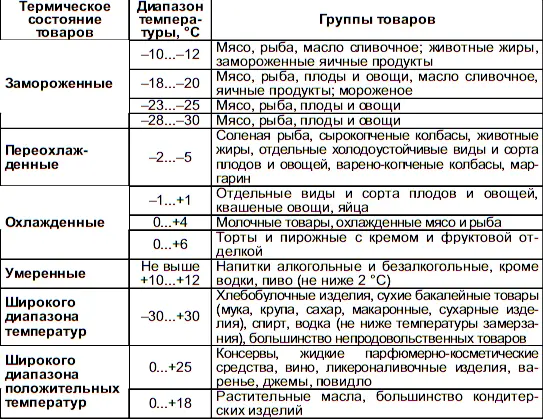 Приложение 3 Оптимальные режимы влажности при хранении различных групп - фото 18