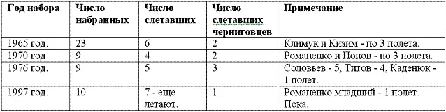 Девятым Летчикомкосмонавтом СССР из Черниговского училища был Левченко А С - фото 2