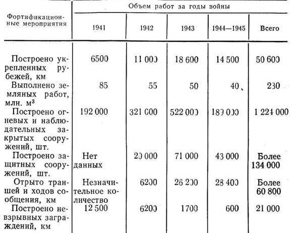 Сроки подготовки рубежей составляли от восьми суток до трех месяцев Количество - фото 12