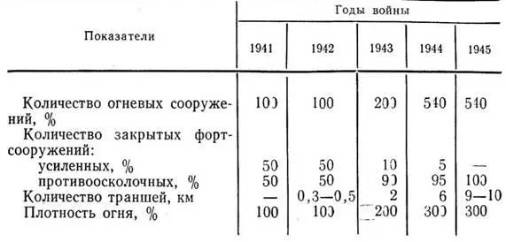 Что касается закрытых фортсооружений то в ходе войны особенно с 1943 г - фото 13