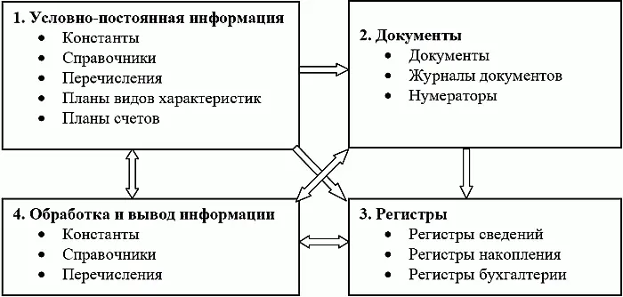 Блок Условнопостоянная информациясодержит объекты сохраняемые в базе данных - фото 1