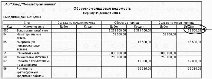 Пример Рассмотрим ситуацию изложенную на примере ТД Нева демонстрационной - фото 186