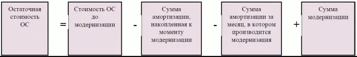 Полученная сумма отражается в колонке Ост стоимость БУ В нашем примере - фото 235