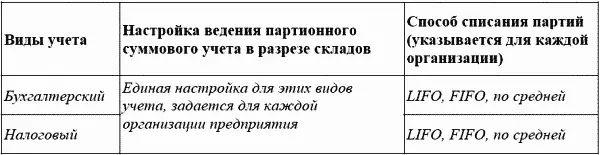 По усмотрению пользователя суммовой учет партий в разрезе складов может быть - фото 243