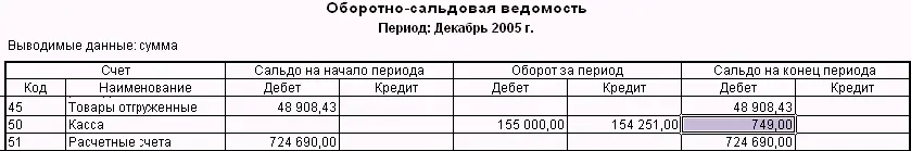 Как видим ситуация в отчете исправилась теперь на счете 50 имеется - фото 372