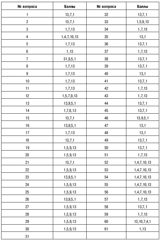 Если количество баллов не превышает 167 то с высокой вероятностью - фото 2