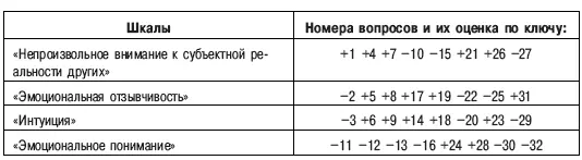 Показатели эмпатии в целом и по отдельным новым 4 шкалам статистически значимо - фото 5