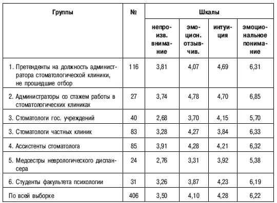 Выявлена ведущая роль шкалы эмоциональное понимание ее наиболее весомый - фото 6