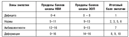 С помощью предлагаемого нами макета легко определить зону эмпатии в которой - фото 9