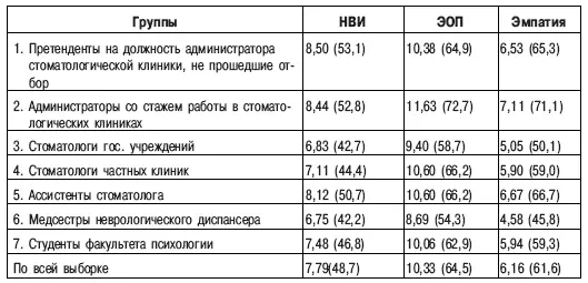 Как видно из таблицы наиболее высокие показатели эмпатии получены в группе - фото 11