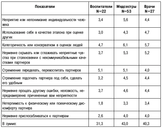 Нарастание нетерпимости к окружающим является достаточно надежным признаком - фото 23