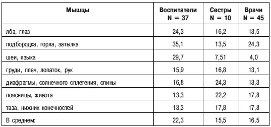 Как видим менее благополучна группа воспитателей здесь наибольший процент - фото 26