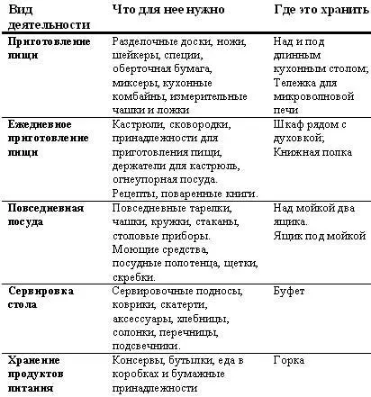 Другие возможные зоны в кухне могут быть такими Искусство и рукоделие Если - фото 43