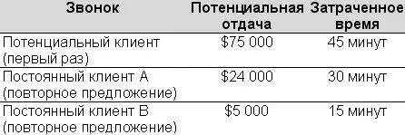 Джим хотел заняться потенциальным клиентом потому что доход в этом случае был - фото 40