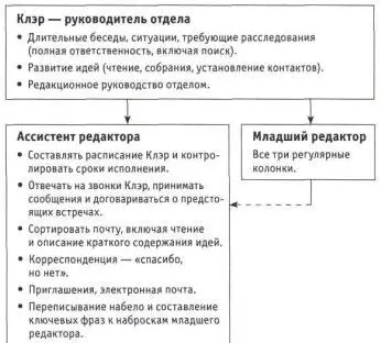Рис 71 ПЕРЕДАВАЙТЕ ОБЯЗАННОСТИ ПО ОДНОЙ Поскольку передача обязанностей и - фото 91