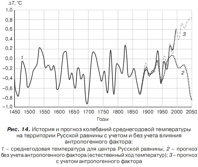 Три кривые Одна является историей температуры в прошлом две других в - фото 19