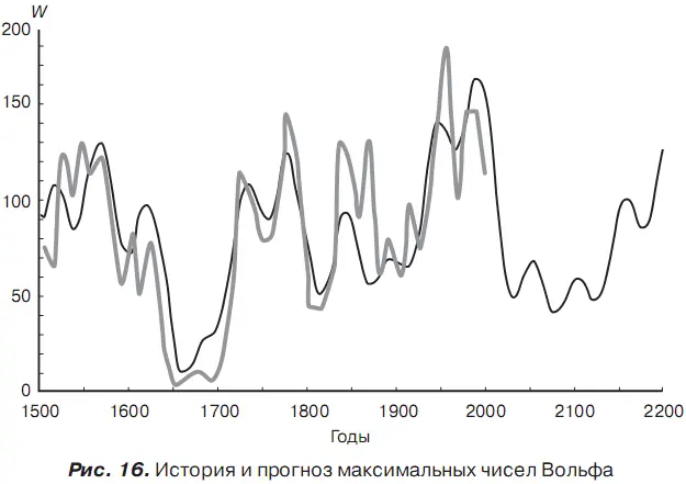 Но говорить о том что будет через сотни лет не имеет смысла эту проблему - фото 21