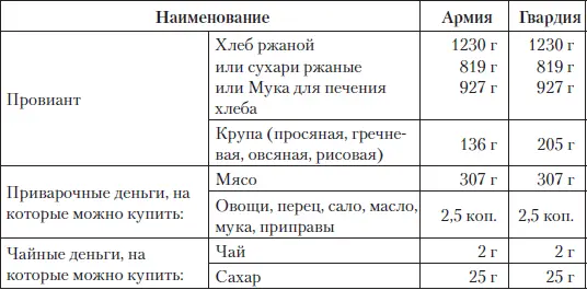 Нормы продовольственного снабжения в военное время на 1 человека в сутки В - фото 241