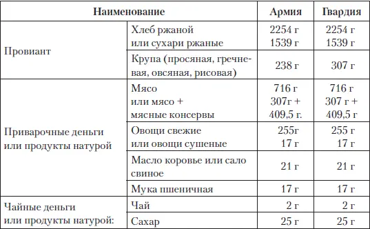 В мирное время нижние чины получали 300 г мяса в день в военное время 700 г - фото 242