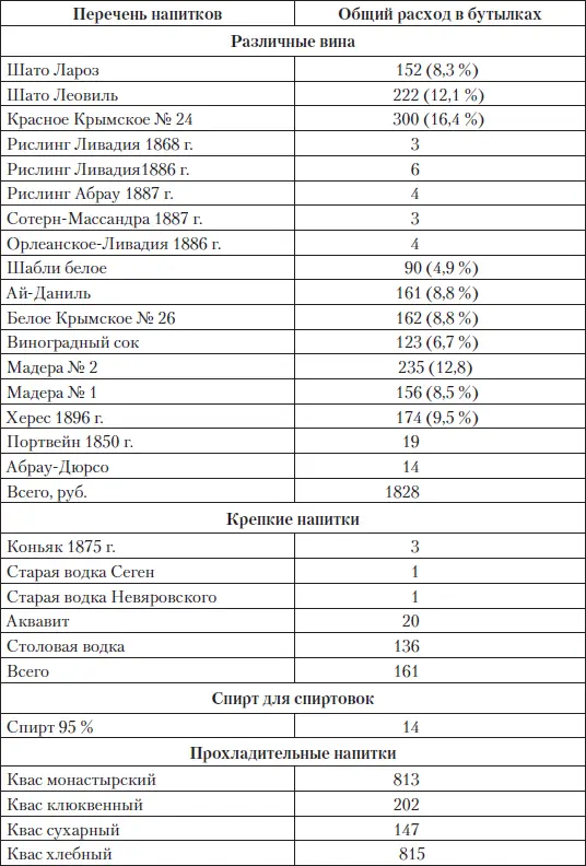 Как следует из приведенной таблицы из вин наибольшей популярностью - фото 285