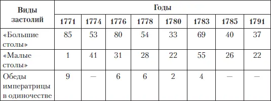 К большому столу Екатерины II мог быть приглашен любой придворный а также - фото 299