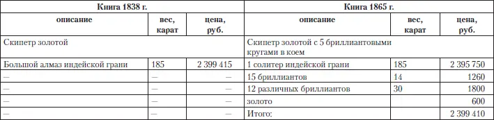 Далее следовала держава см табл 17 Таблица 17 Держава Очень заметна - фото 69
