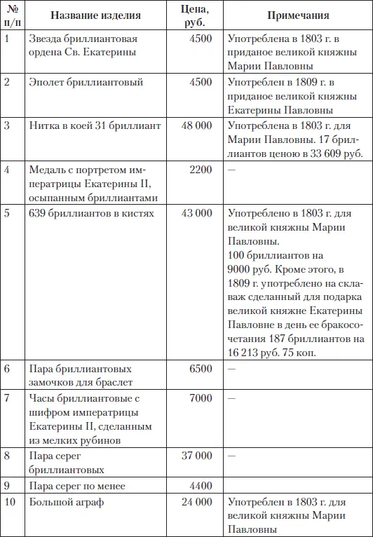 Следовательно кроме суммы приданого в 1 млн руб царские дочери увоз - фото 75