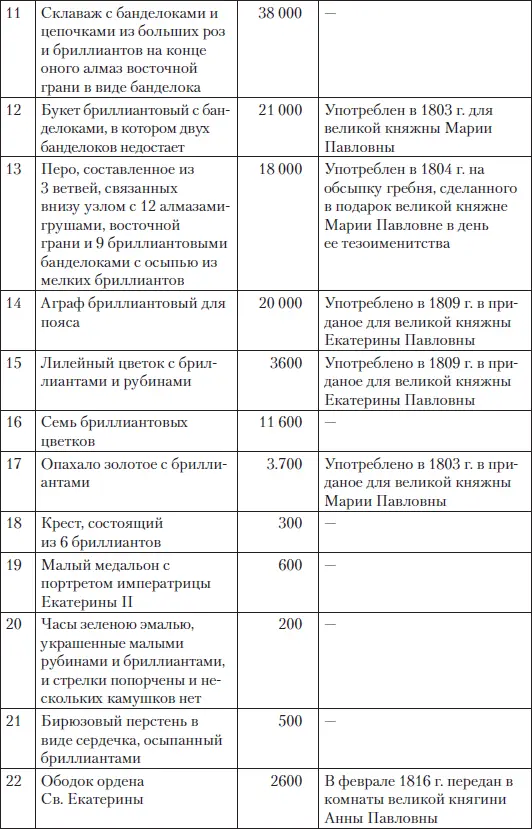 Следовательно кроме суммы приданого в 1 млн руб царские дочери увозили из - фото 76