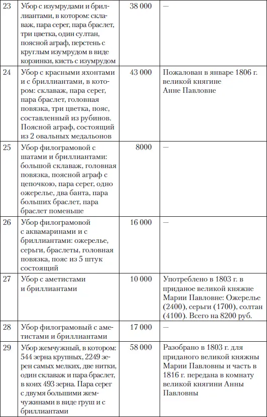 Следовательно кроме суммы приданого в 1 млн руб царские дочери увозили из - фото 77