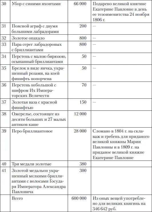 Следовательно кроме суммы приданого в 1 млн руб царские дочери увозили из - фото 78