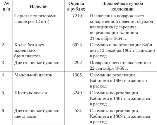 Царские деньги Доходы и расходы Дома Романовых - фото 80