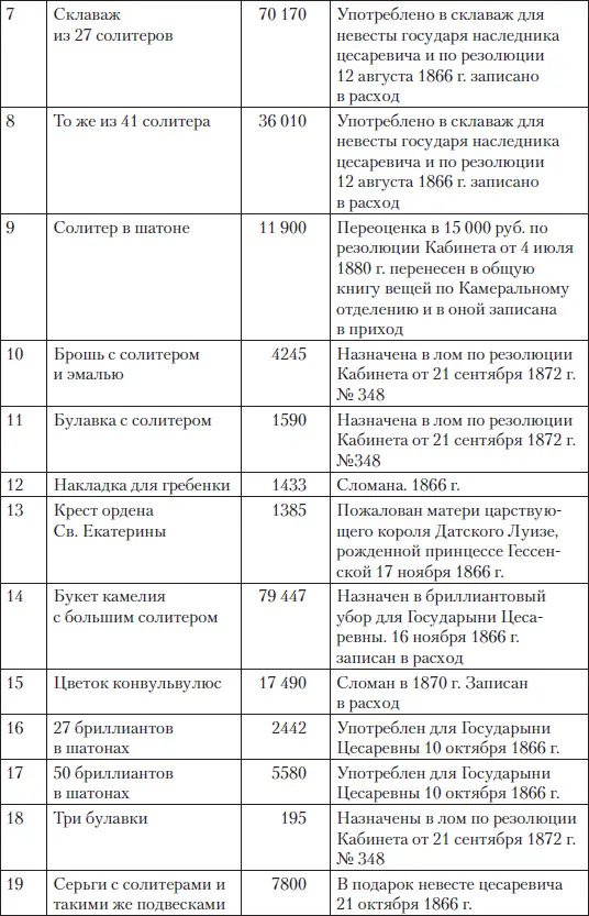 Царские деньги Доходы и расходы Дома Романовых - фото 81