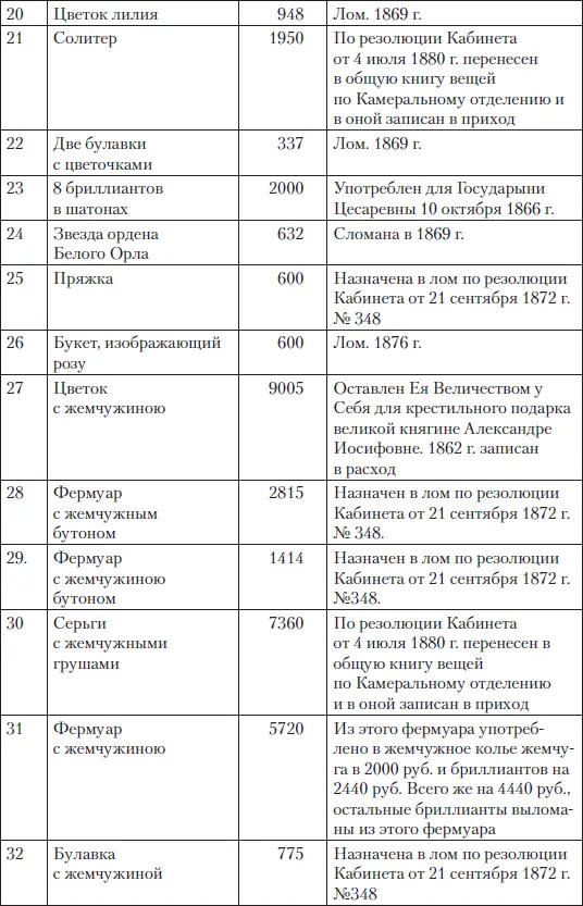 Царские деньги Доходы и расходы Дома Романовых - фото 82