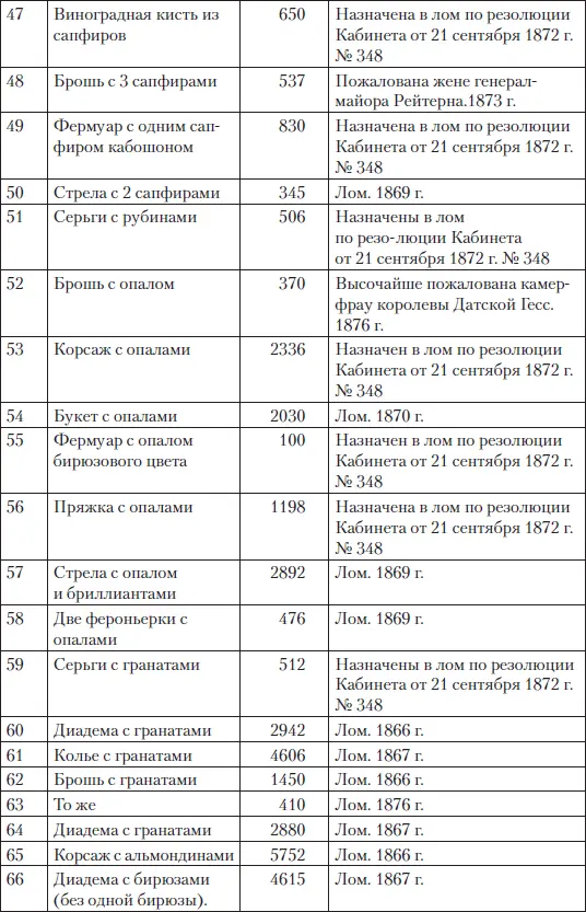 Царские деньги Доходы и расходы Дома Романовых - фото 84