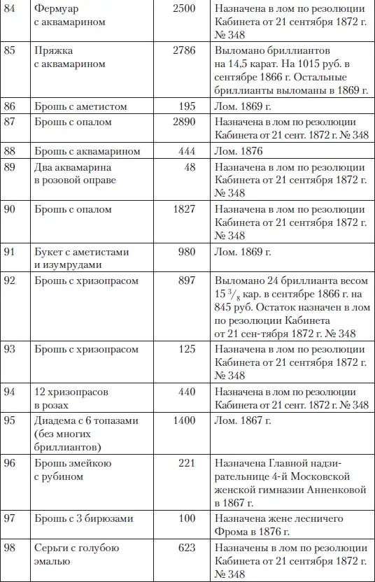 Царские деньги Доходы и расходы Дома Романовых - фото 86